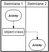 activity diagram swimlanes activity diagram swimlanes