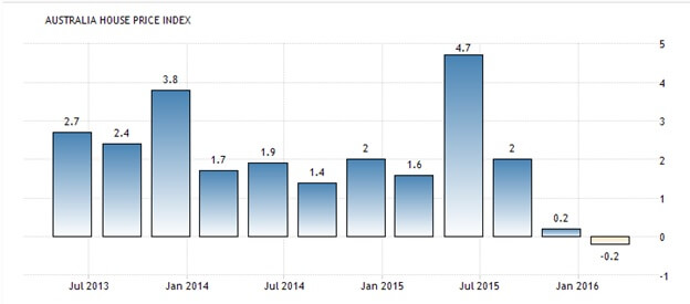 Australia House Price Index Australia House Price Index