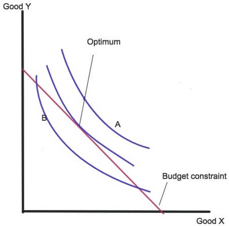 budget constraint budget constraint