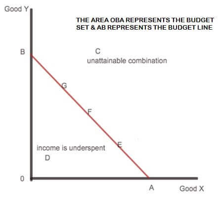 depiction of a budget line Budget line