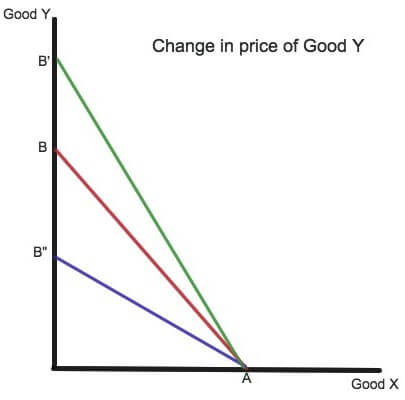 change in the price of Good Y change in the price of Good Y