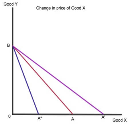 change in the prices of GOOD X change in the prices of GOOD X
