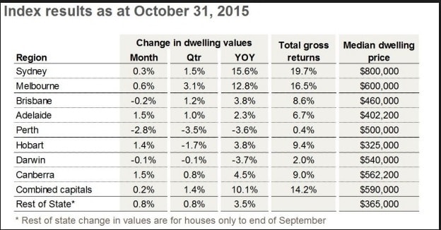 Changes in dwelling values Changes in dwelling values