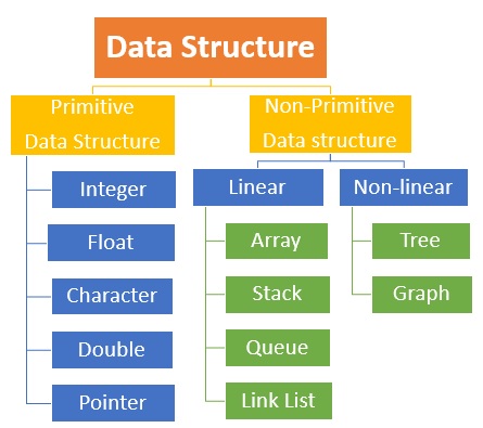 classification data structure classification data structure