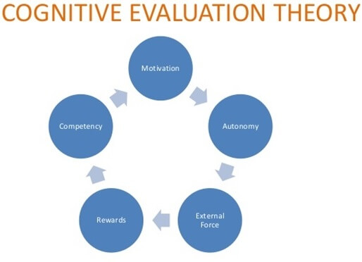 Cognitive Evaluation Theory Cognitive Evaluation Theory
