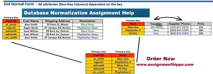 Database Normalization Assignment Help
