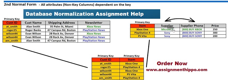 Database normalization Assignment Help Database normalization Assignment Help