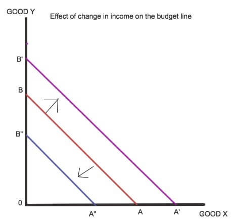 Effect of change in the income of the consumer effect of change in income on the budget line