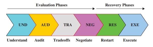 Exhibit 1 recovery Life-cycle phase