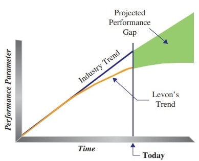 Exhibit 3 Increasing performance gap