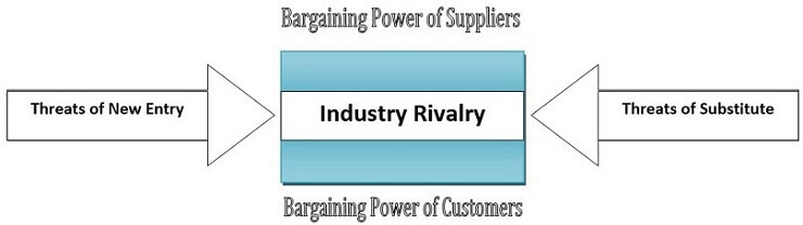 five forces model theory five forces model theory