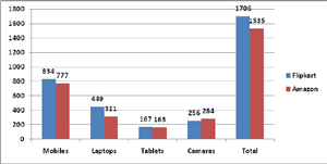 Flipkart Case Assignment