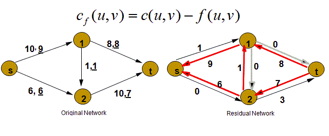 Method of Ford-Fulkerson