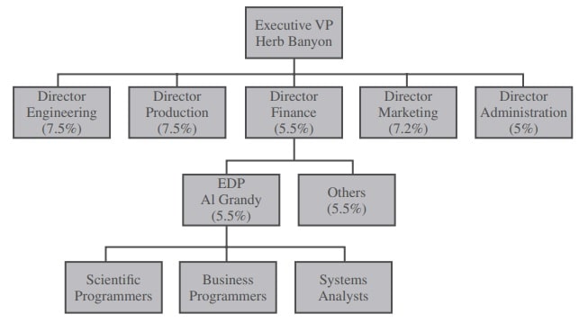 Goshe organizational salary increases chart