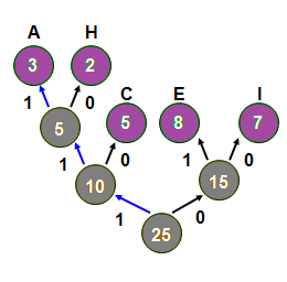 Huffman Decoding 3