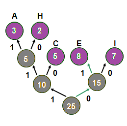 Huffman Decoding 7