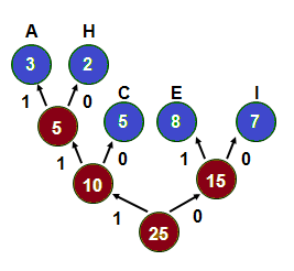 Huffman-Tree Construction 5