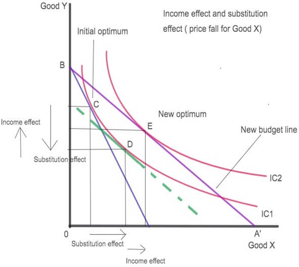 income effect and substitution effect income effect and substitution effect
