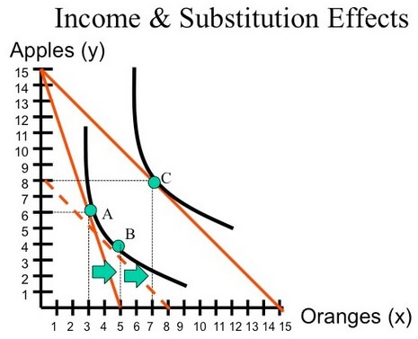 Income Substitution Effect Income Substitution Effect