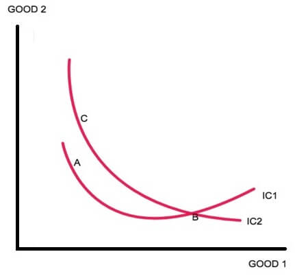Indifference curves Indifference curves