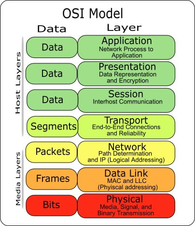 Layers of osi model