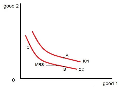 marginal rate of substitution IC1 is a higher indifference curve than IC2 marginal rate of substitution
