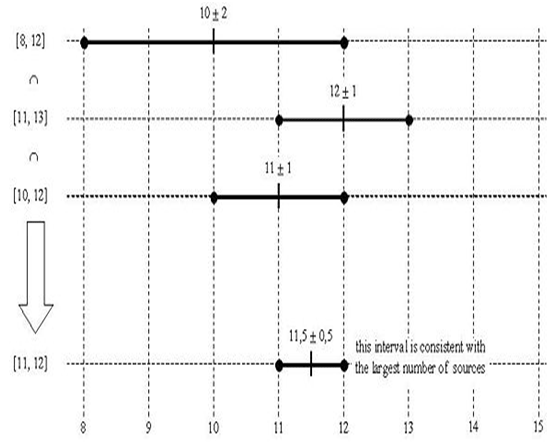 Marzullo’s algorithm 1