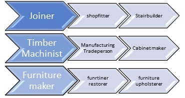 MSF20516 Certificate II in Furniture Making Pathways img1