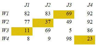 original cost matrix