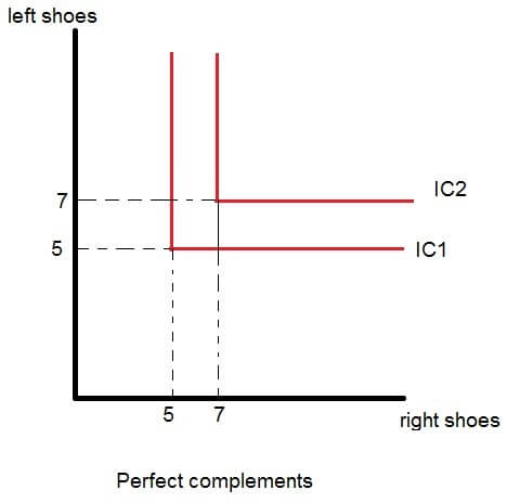 Perfect Complements shape for Indifference Curves Perfect Complements Shape