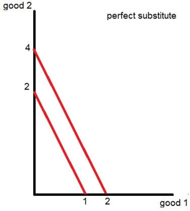 Perfect Substitutes shape for Indifference Curves Perfect Substitutes Shape