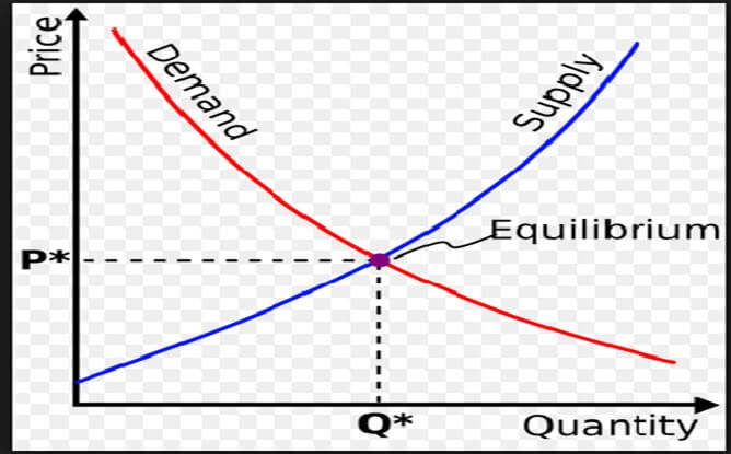 Relations between demand and supply Relations between demand and supply