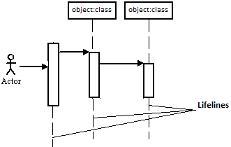 sequence diagram lifelines