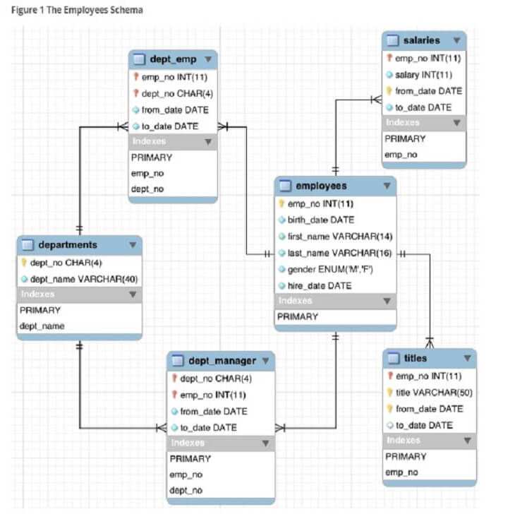 sql queries schema