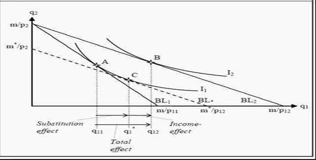 Substitution effects on normal goods Substitution effects on normal goods
