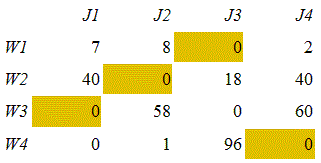 The optimal assignment