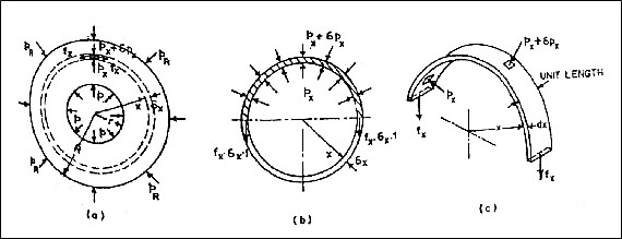 Thick Cylinders and Spheres img1