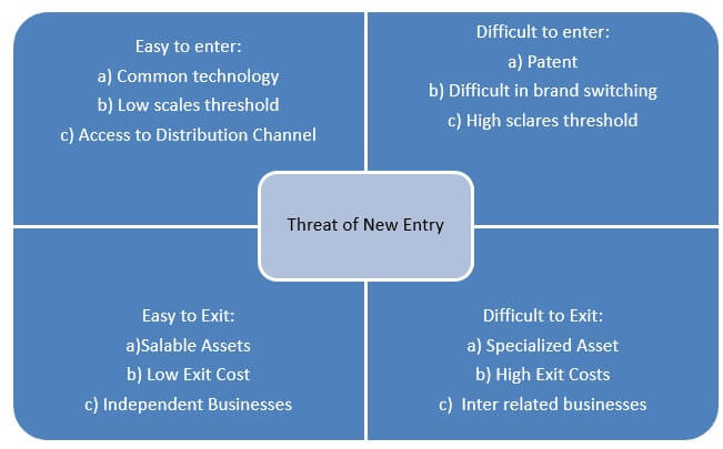Threat of New Entry