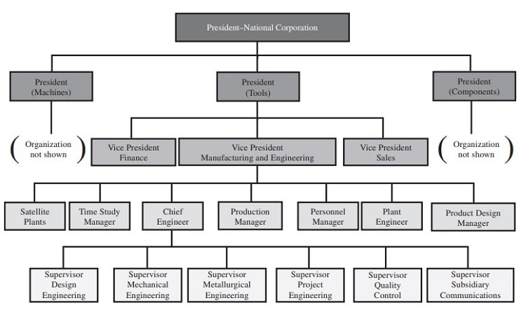 Tool Division of National Corporation