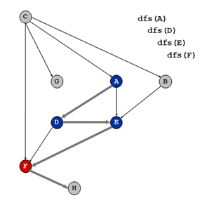 topological sort step4