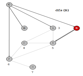 topological sort step6