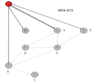 topological sort step7