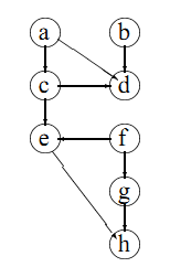 topological sorting question