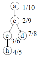 topological sorting solution step1