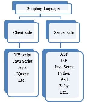 Overview Scripting Languages overview scripting languages img1