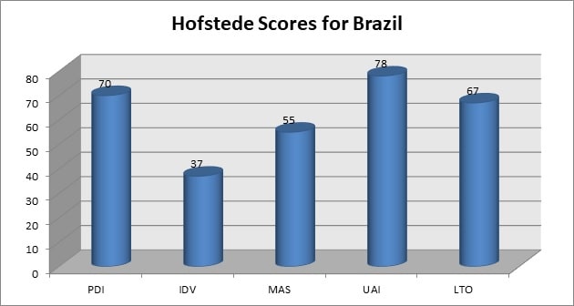 Hofstede Scores for Brazil