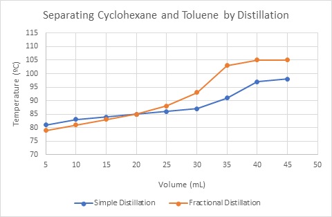 Separating Cyclohexane and Toluene by Distillation img2