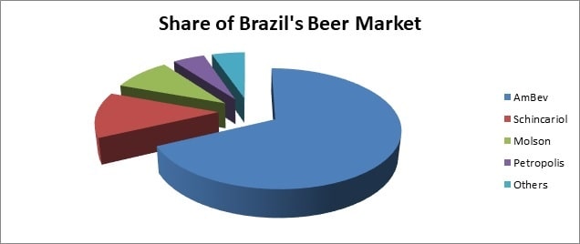 Share of Brazil's Beer Market
