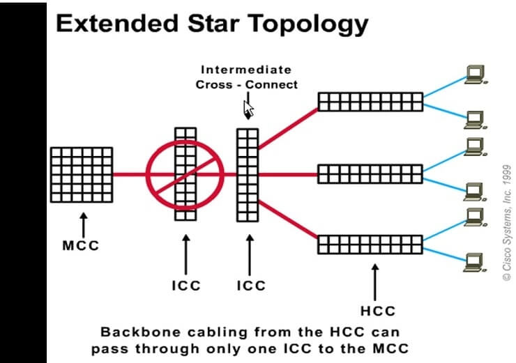 Cabling and network design Image 11