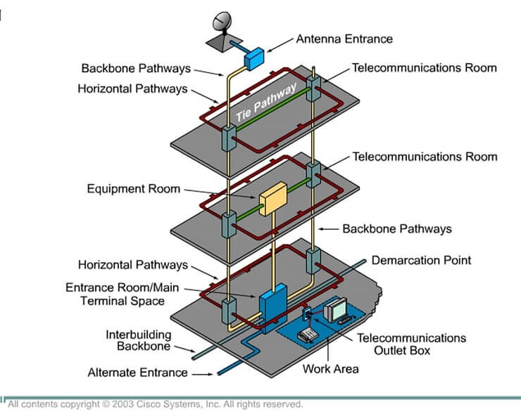 Cabling and network design Image 13